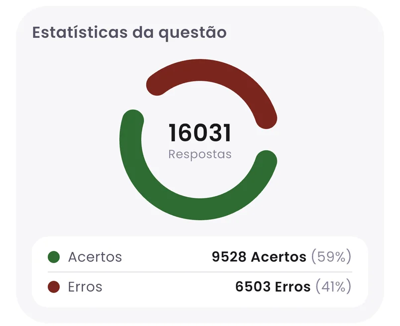 Gráfico de uma questão com 16.031 respostas, 59% de acertos e 41% de erros.